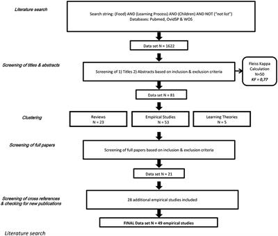 How Infants and Young Children Learn About Food: A Systematic Review